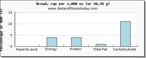 aspartic acid and nutritional content in bread